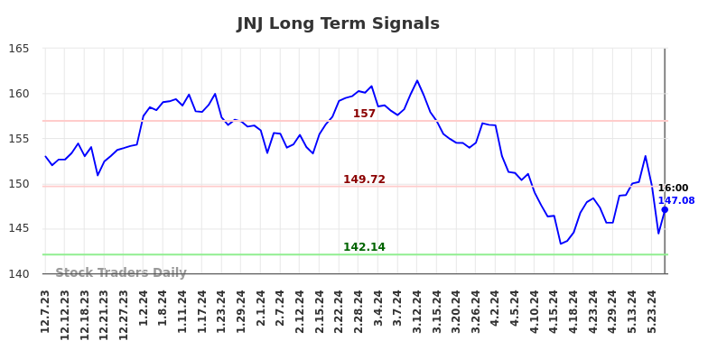 JNJ Long Term Analysis for June 8 2024