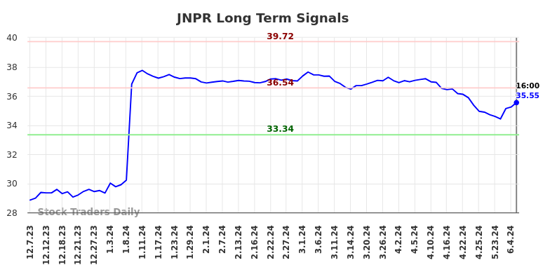 JNPR Long Term Analysis for June 8 2024