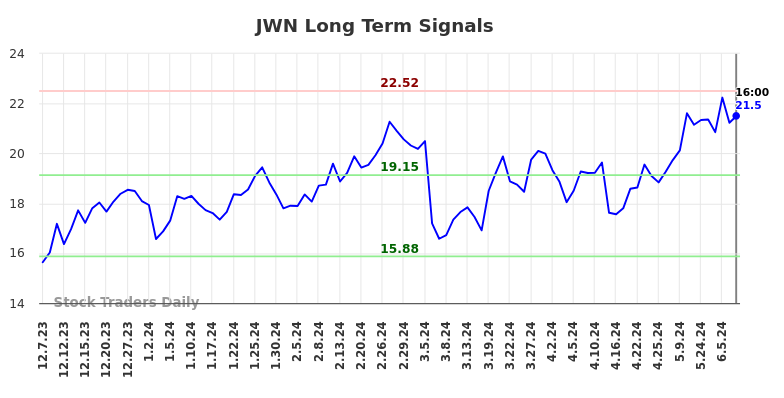 JWN Long Term Analysis for June 8 2024