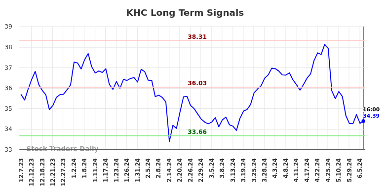 KHC Long Term Analysis for June 8 2024