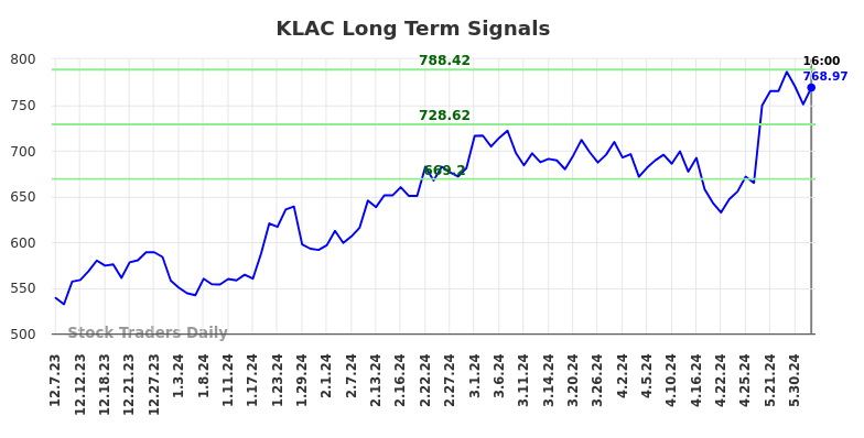 KLAC Long Term Analysis for June 8 2024