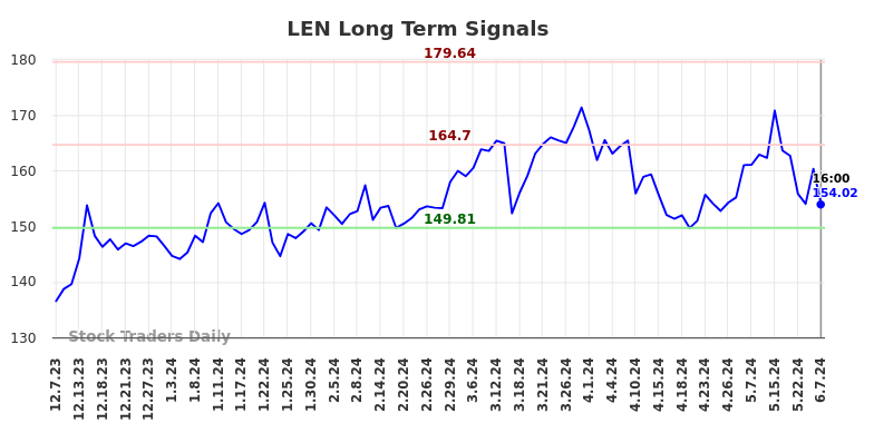 LEN Long Term Analysis for June 8 2024