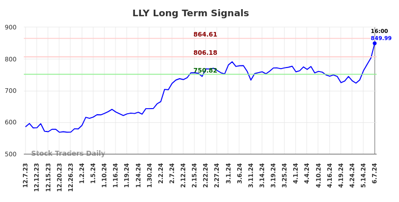 LLY Long Term Analysis for June 8 2024