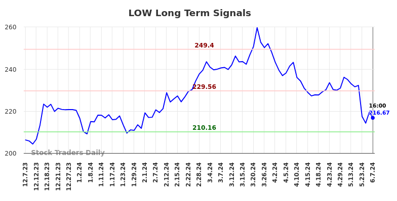 LOW Long Term Analysis for June 8 2024