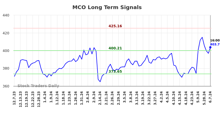 MCO Long Term Analysis for June 8 2024