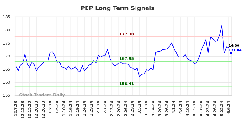 PEP Long Term Analysis for June 8 2024