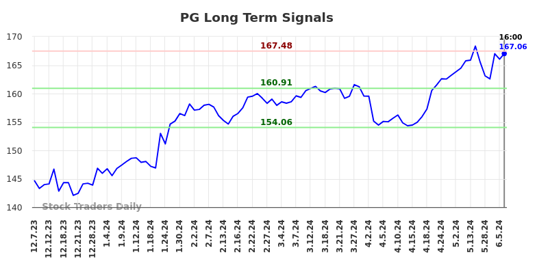 PG Long Term Analysis for June 8 2024