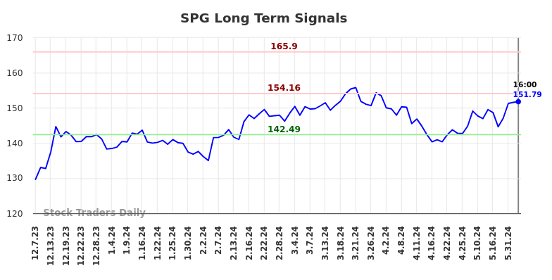 SPG Long Term Analysis for June 8 2024