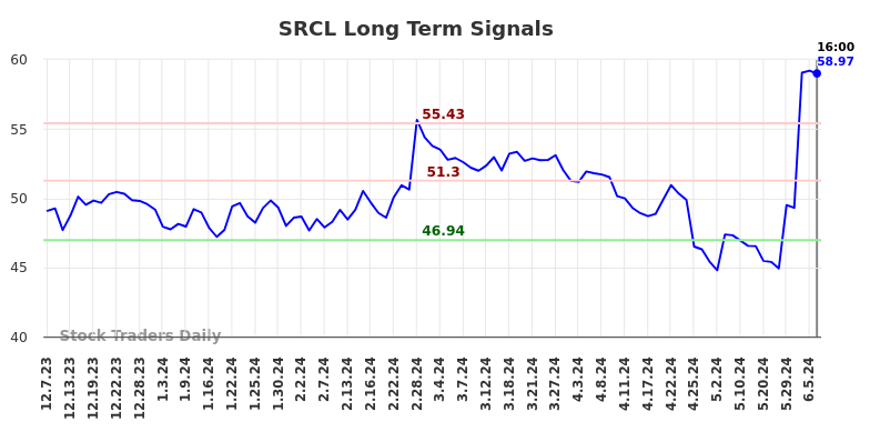 SRCL Long Term Analysis for June 8 2024 SRCL Long Term Analysis for June 8 2024