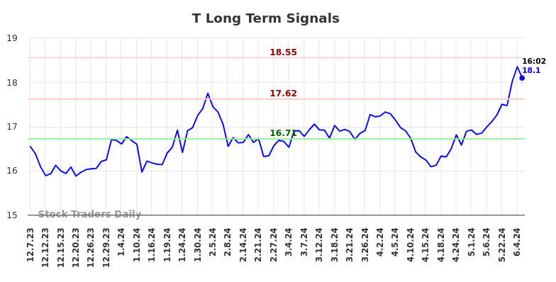 T Long Term Analysis for June 8 2024