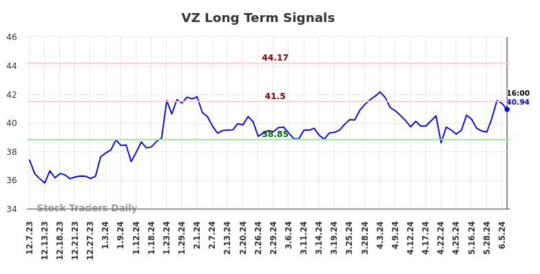 VZ Long Term Analysis for June 8 2024