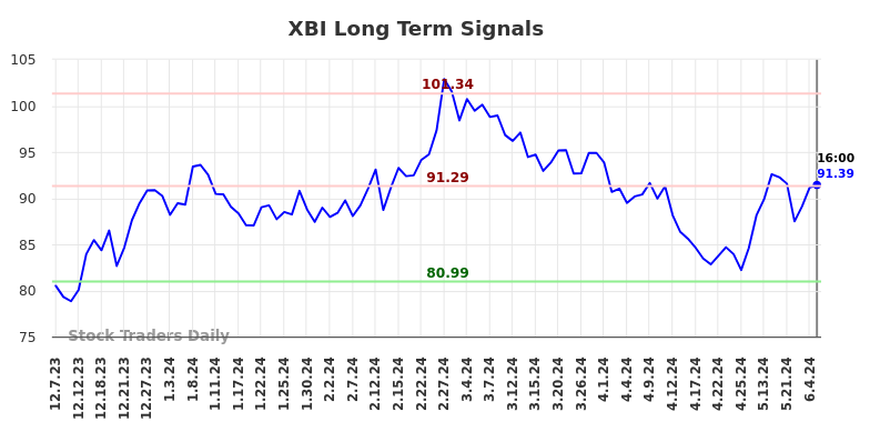 XBI Long Term Analysis for June 8 2024