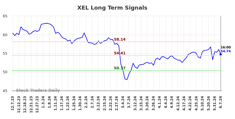 XEL Long Term Analysis for June 8 2024