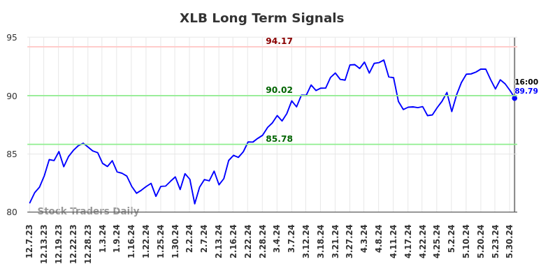 XLB Long Term Analysis for June 8 2024