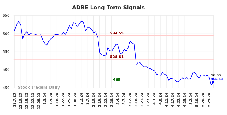 ADBE Long Term Analysis for June 8 2024