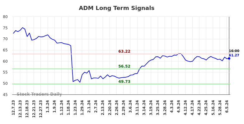 ADM Long Term Analysis for June 8 2024