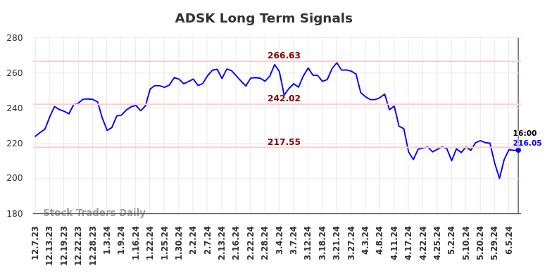 ADSK Long Term Analysis for June 8 2024