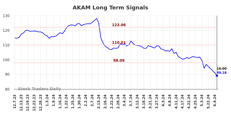 AKAM Long Term Analysis for June 8 2024