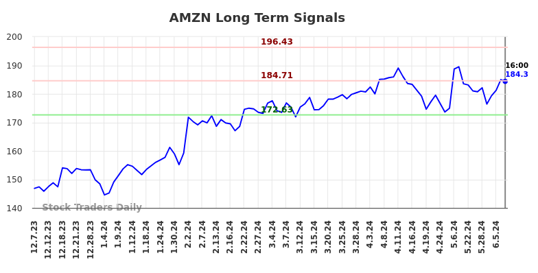 AMZN Long Term Analysis for June 8 2024