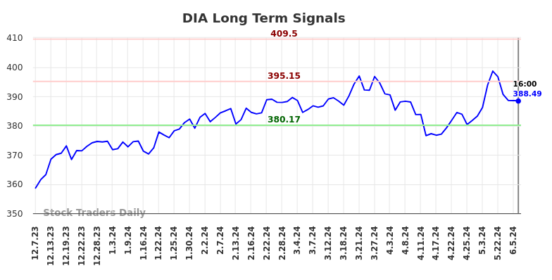 DIA Long Term Analysis for June 8 2024