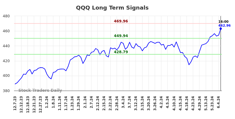 QQQ Long Term Analysis for June 8 2024