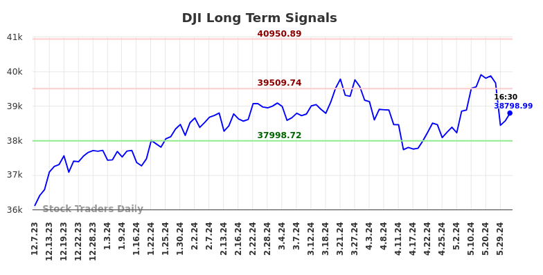 DJI Long Term Analysis for June 8 2024