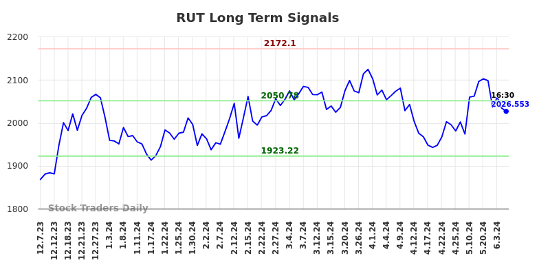 RUT Long Term Analysis for June 8 2024 RUT Long Term Analysis for June 8 2024