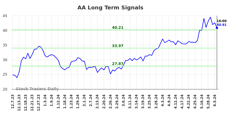 AA Long Term Analysis for June 8 2024