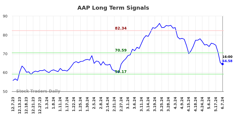 AAP Long Term Analysis for June 8 2024