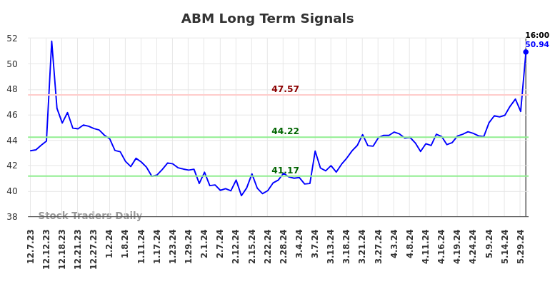 ABM Long Term Analysis for June 8 2024