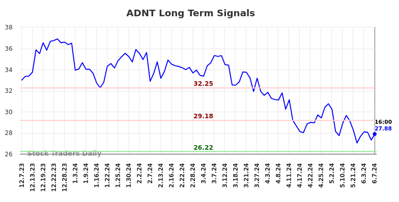 ADNT Long Term Analysis for June 8 2024