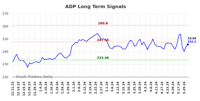 ADP Long Term Analysis for June 8 2024