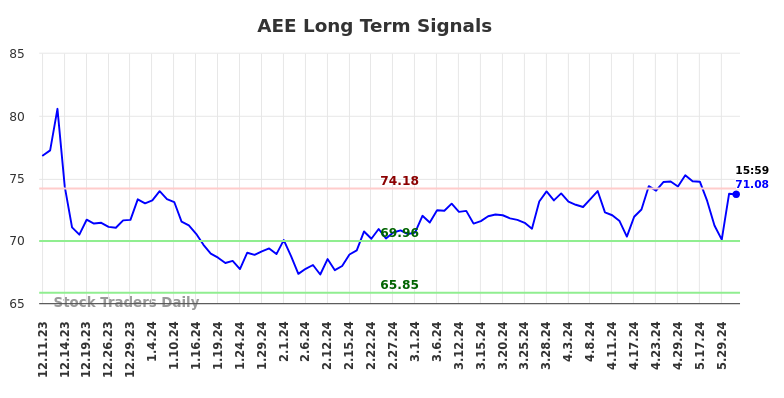 AEE Long Term Analysis for June 8 2024