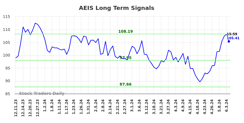 AEIS Long Term Analysis for June 8 2024