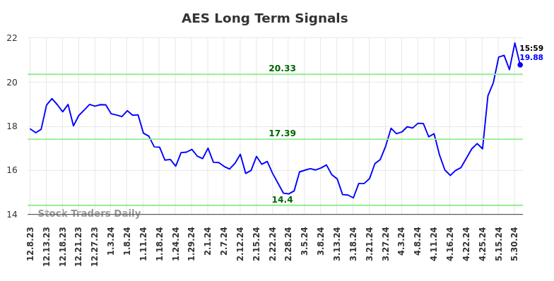 AES Long Term Analysis for June 8 2024