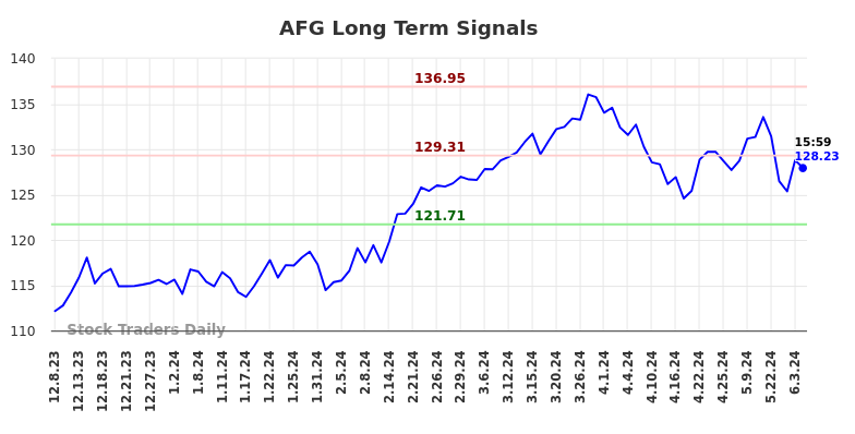 AFG Long Term Analysis for June 8 2024