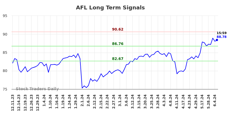 AFL Long Term Analysis for June 8 2024