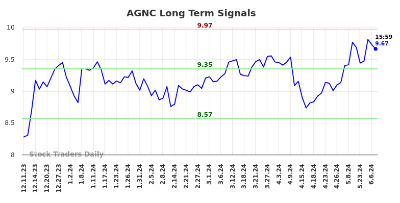 AGNC Long Term Analysis for June 8 2024