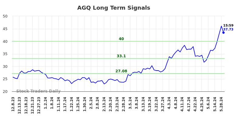 AGQ Long Term Analysis for June 8 2024