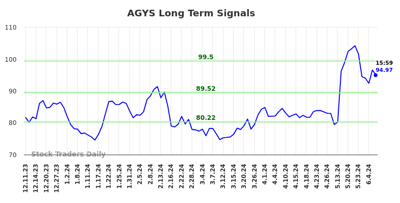 AGYS Long Term Analysis for June 8 2024