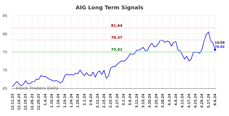 AIG Long Term Analysis for June 8 2024