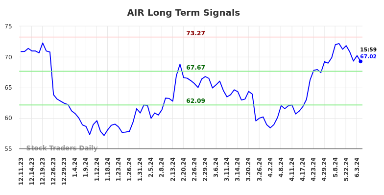 AIR Long Term Analysis for June 8 2024