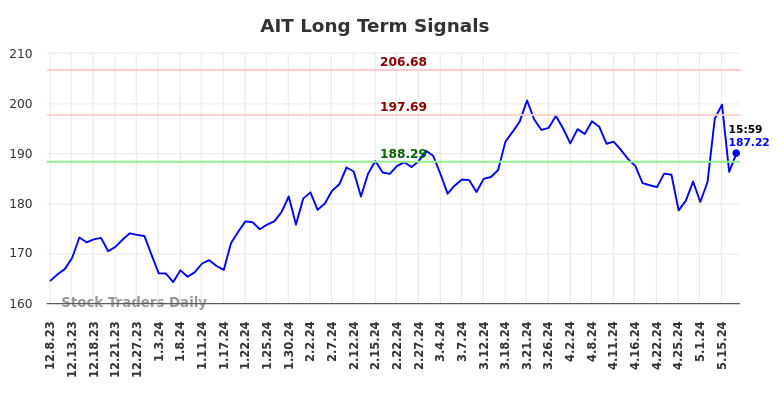 AIT Long Term Analysis for June 8 2024