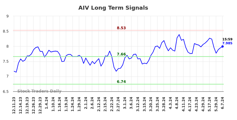 AIV Long Term Analysis for June 8 2024