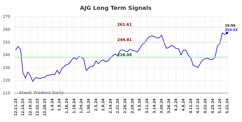 AJG Long Term Analysis for June 8 2024