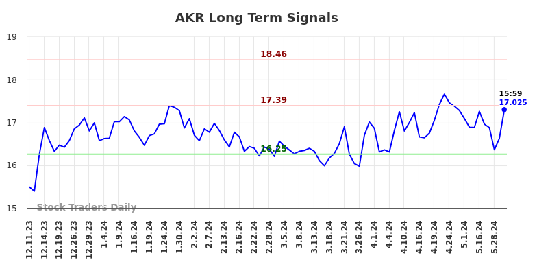 AKR Long Term Analysis for June 8 2024