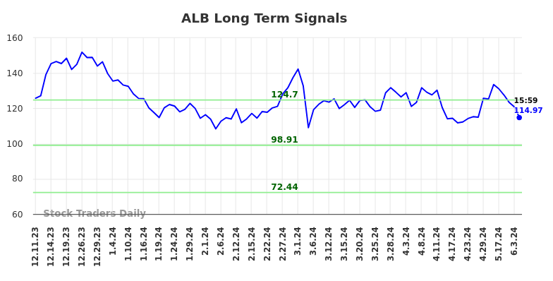 ALB Long Term Analysis for June 8 2024