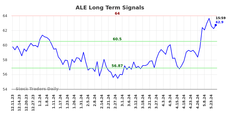 ALE Long Term Analysis for June 8 2024