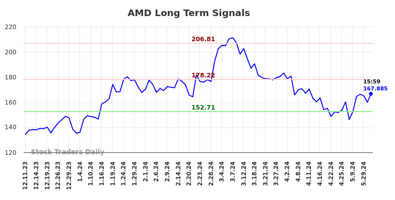 AMD Long Term Analysis for June 8 2024