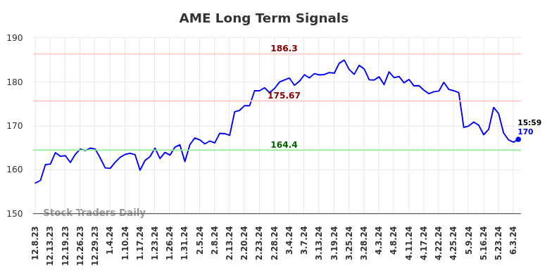 AME Long Term Analysis for June 8 2024